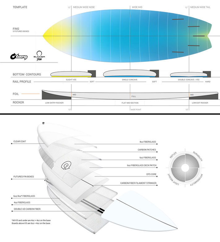 torq surfboard トルク サーフボード SUMMER FISH サマーフィッシュ ファンボード FUTURES 5 FIN BOX  future 5Plug EPOXY エポキシ [営業所留め送料無料]